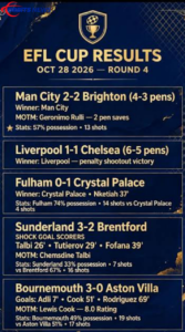 Carabao Cup Drama on ORBITS NEWS Man City and Liverpool Survive Penalty Tests 20261029 094019