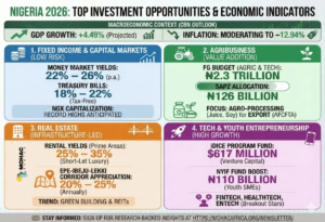 Investment opportunities in Nigeria